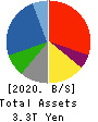 TOSHIBA CORPORATION Balance Sheet 2020年Mar期 TOSHIBA CORPORATION Balance Sheet 2020年3月期