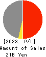 YOKOHAMA GYORUI CO.,LTD. Profit and Loss Account 2023年3月期