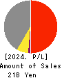 CREAL Inc. Profit and Loss Account 2024年Mar期 CREAL Inc. Profit and Loss Account 2024年3月期