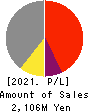 Kabuki-Za Co.,Ltd. Profit and Loss Account 2021年2月期