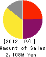 CHRONICLE Corporation Profit and Loss Account 2012年9月期