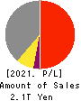 TOYOTA INDUSTRIES CORPORATION Profit and Loss Account 2021年Mar期 TOYOTA INDUSTRIES CORPORATION Profit and Loss Account 2021年3月期