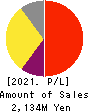 Writeup Co.,Ltd. Profit and Loss Account 2021年Mar期 Writeup Co.,Ltd. Profit and Loss Account 2021年3月期