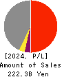 NIKKON Holdings Co., Ltd. Profit and Loss Account 2024年Mar期 NIKKON Holdings Co., Ltd. Profit and Loss Account 2024年3月期