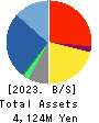 Global Security Experts Inc. Balance Sheet 2023年Mar期 Global Security Experts Inc. Balance Sheet 2023年3月期
