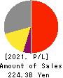 HORIBA, Ltd. Profit and Loss Account 2021年12月期