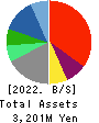 Kozosushi Co., LTD. Balance Sheet 2022年12月期