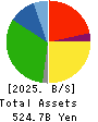 COSMOS Pharmaceutical Corporation Balance Sheet 2025年May期 COSMOS Pharmaceutical Corporation Balance Sheet 2025年5月期