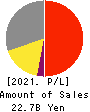 LIFEDRINK COMPANY,INC. Profit and Loss Account 2021年3月期