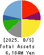 HUB CO.,LTD. Balance Sheet 2025年Feb期 HUB CO.,LTD. Balance Sheet 2025年2月期