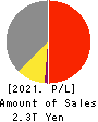 NTT DATA GROUP CORPORATION Profit and Loss Account 2021年Mar期 NTT DATA GROUP CORPORATION Profit and Loss Account 2021年3月期