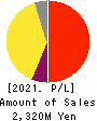 CareerIndex Inc. Profit and Loss Account 2021年Mar期 CareerIndex Inc. Profit and Loss Account 2021年3月期