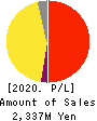 CareerIndex Inc. Profit and Loss Account 2020年Mar期 CareerIndex Inc. Profit and Loss Account 2020年3月期