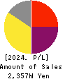 ispace,inc. Profit and Loss Account 2024年Mar期 ispace,inc. Profit and Loss Account 2024年3月期
