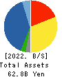 Sanyo Trading Co.,Ltd. Balance Sheet 2022年9月期