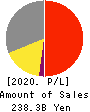 HOSHIZAKI CORPORATION Profit and Loss Account 2020年12月期