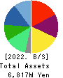 INEST,Inc. Balance Sheet 2022年3月期