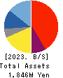 TABIKOBO Co. Ltd. Balance Sheet 2023年3月期