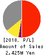 Ina Research Inc. Profit and Loss Account 2018年3月期