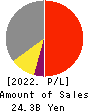 TAZMO CO.,LTD. Profit and Loss Account 2022年12月期