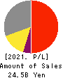 JAPAN ELEVATOR SERVICE HOLDINGS CO.,LTD. Profit and Loss Account 2021年Mar期 JAPAN ELEVATOR SERVICE HOLDINGS CO.,LTD. Profit and Loss Account 2021年3月期