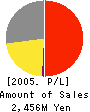 AMITA CORPORATION Profit and Loss Account 2005年3月期
