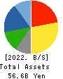 YUASA FUNASHOKU Co.,LTD. Balance Sheet 2022年Mar期 YUASA FUNASHOKU Co.,LTD. Balance Sheet 2022年3月期
