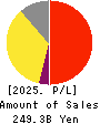 RESORTTRUST,INC. Profit and Loss Account 2025年Mar期 RESORTTRUST,INC. Profit and Loss Account 2025年3月期