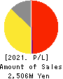 SHIKIGAKU.Co.,Ltd. Profit and Loss Account 2021年2月期