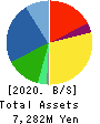 DAYTONA CORPORATION Balance Sheet 2020年12月期