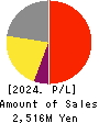 Property Data Bank,Inc. Profit and Loss Account 2024年Mar期 Property Data Bank,Inc. Profit and Loss Account 2024年3月期