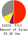 JAPAN CASH MACHINE CO.,LTD. Profit and Loss Account 2023年Mar期 JAPAN CASH MACHINE CO.,LTD. Profit and Loss Account 2023年3月期