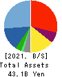 Human Holdings Co.,Ltd. Balance Sheet 2021年3月期
