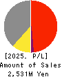 Misonoza Theatrical Corporation Profit and Loss Account 2025年Mar期 Misonoza Theatrical Corporation Profit and Loss Account 2025年3月期