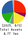 Idemitsu Kosan Co.,Ltd. Balance Sheet 2025年3月期