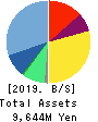 RPA Holdings,Inc. Balance Sheet 2019年2月期