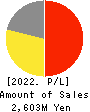 KANMONKAI Co.,Ltd. Profit and Loss Account 2022年3月期