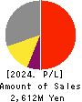 PULSTEC INDUSTRIAL CO.,LTD. Profit and Loss Account 2024年3月期