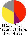 KANMONKAI Co.,Ltd. Profit and Loss Account 2021年Mar期 KANMONKAI Co.,Ltd. Profit and Loss Account 2021年3月期
