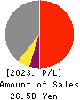 ZUIKO CORPORATION Profit and Loss Account 2023年Feb期 ZUIKO CORPORATION Profit and Loss Account 2023年2月期