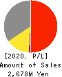 Power Solutions,Ltd. Profit and Loss Account 2020年12月期