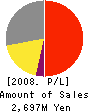 Cross Marketing Inc. Profit and Loss Account 2008年12月期
