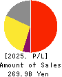 Japan Airport Terminal Co.,Ltd. Profit and Loss Account 2025年Mar期 Japan Airport Terminal Co.,Ltd. Profit and Loss Account 2025年3月期