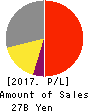 NAGAWA CO.,Ltd. Profit and Loss Account 2017年Mar期 NAGAWA CO.,Ltd. Profit and Loss Account 2017年3月期
