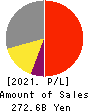 KONAMI GROUP CORPORATION Profit and Loss Account 2021年3月期