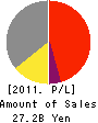 TOKO, INC. Profit and Loss Account 2011年12月期