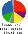 Maruha Nichiro Corporation Balance Sheet 2022年Mar期 Maruha Nichiro Corporation Balance Sheet 2022年3月期