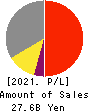 YAMAICHI ELECTRONICS CO.,LTD. Profit and Loss Account 2021年Mar期 YAMAICHI ELECTRONICS CO.,LTD. Profit and Loss Account 2021年3月期