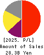 JCU CORPORATION Profit and Loss Account 2025年3月期