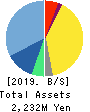Peers Co.,Ltd. Balance Sheet 2019年9月期